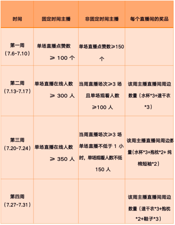 Gate.io直播间“感恩回馈月”活动第一周达成任务主播名单